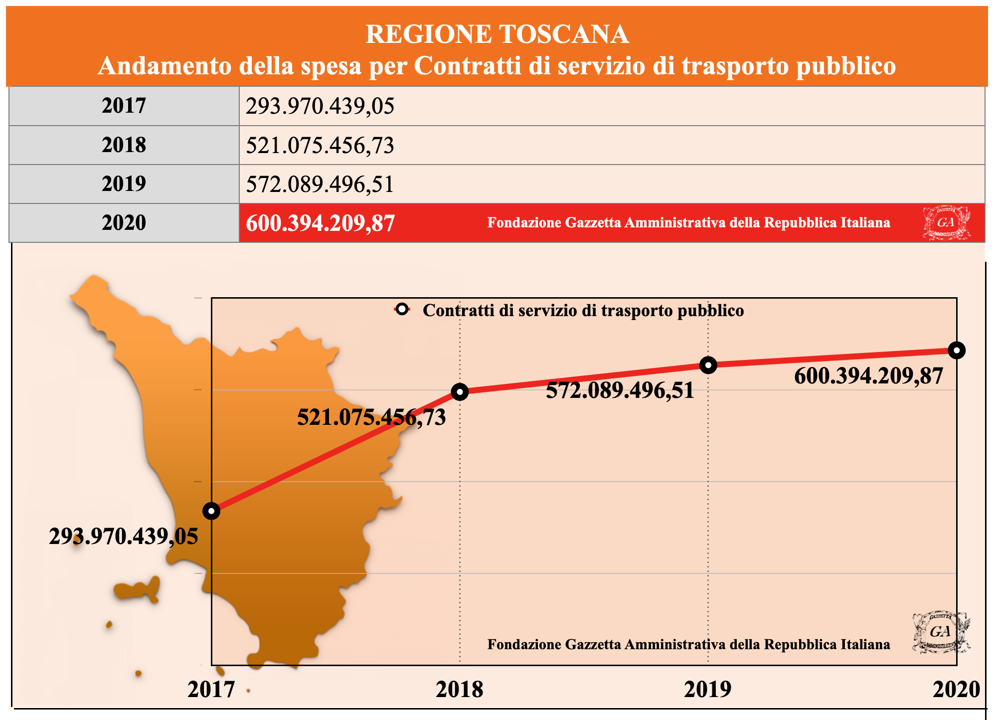 Andamento Toscana